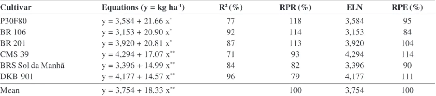 Figure 1. Efficiency and response to nitrogen of six maize cultivars (See details in Materials and Methods).