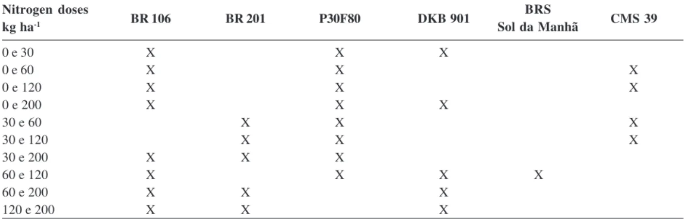 Table 4. Maize cultivars classified like responsive to nitrogen according with combination of nitrogen doses and methodology of Fageria &amp; Kluthcousk (1980)