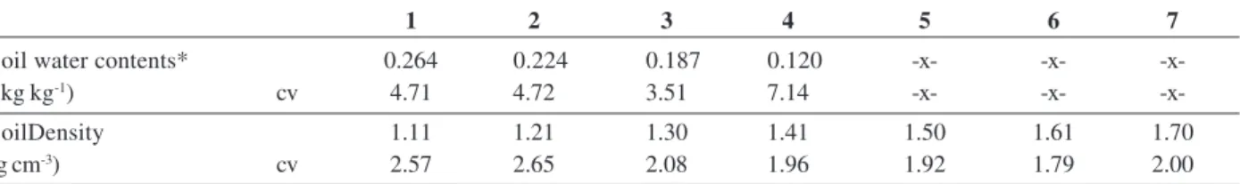 Table 1. Water contents (U1 to U4) and bulk density (Ds, 1-7) and their respective variation coefficients (cv), obtained from the analysisof the collected material from the rings included in the specimens