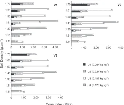 Figure 3. Influence of water content on the cone index variation, according to thebulk density, in each studied speed