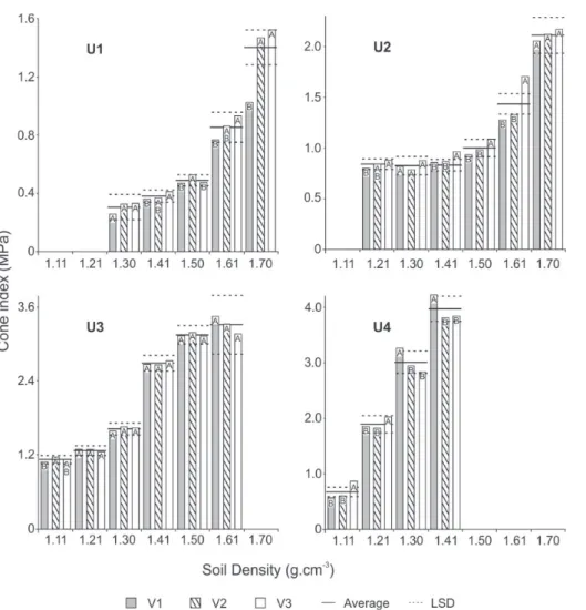 Figura 4. Cone index variation, its respectives average and least significant difference (LSD)