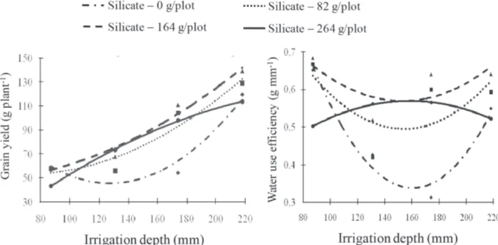 Table 1. Analysis of variance for corn production and water-use efficiency