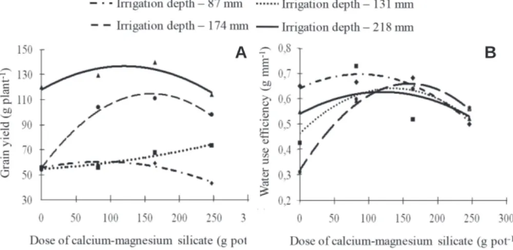 Figure 2. Variation of grain yield and water-use efficiency, according to the doses of calcium-magnesium silicate for each irrigation depth.