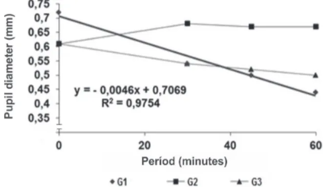 Figure 4. Decreasing linear effect on tear production of the right eye in G1 (acepromazine) and G3 (acepromazine + tramadol) with their respective equations over the experimental period