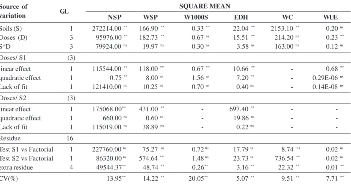 Tabela 2. Analysis of variance for the production and consumption components and water use efficiency in sunflower variety Embrapa 122-V2000: number of seeds per plant (NSP), weight of seeds per plant (WSP), weight of 1000 seeds (W1000S), outer diameter of
