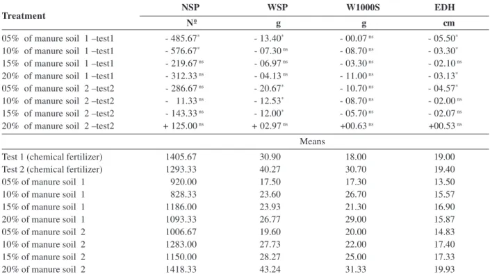 Tabela 3. Number of seeds per plant (NSP), weight of seeds per plant (WSP), weight of 1000 seeds (W1000S) and outer diameter of the head (EDH) of Sunflower according to the doses of manure in soils 1 and 2, compared to the witness chemically fertilized in 