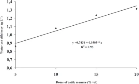 Figura 5. Efficiency of the water use of sunflower var. Embrapa 122-V2000 according to the doses of cattle manure applied on soil (**P&lt;0,01).