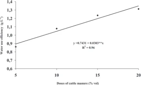 Figura 5. Efficiency of the water use of sunflower var. Embrapa 122-V2000 according to the doses of cattle manure applied on soil (**P<0,01).