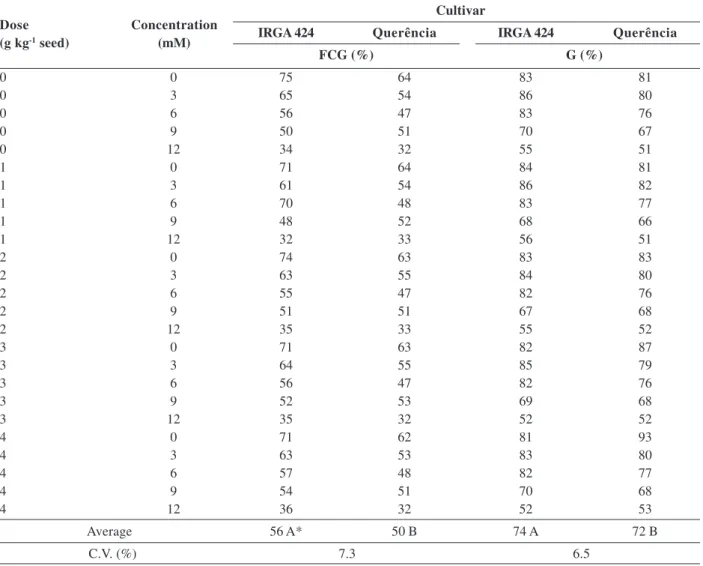 Figure 1. Means of first count and standard germination (A), shoot and root dry weight (B) and length of shoot and root primary (C) of rice seedlings of cultivars IRGA 424 and BRS Querência submitted to doses of acetic acid.