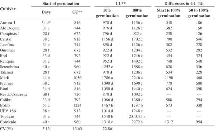 Table 2. Number of days to start germination and accumulated chilling units (CU) for germination of 50% and 100% of seeds of 18 peach cultivars and one nectarine cultivar