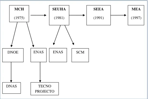 Fig. 8: Evolução do Sistema Institucional do Sector de Abastecimento de Água MCH (1975) SEUHA (1981) SEEA (1991)  MEA  (1997) DNOE ENAS DNAS TECNO PROJECTO ENAS SCM 