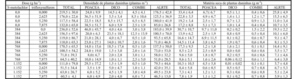 Tabela 2  - Médias e desvios-padrão de densidade e matéria seca do total de plantas daninhas (TOTAL); poáceas 1/  (POACEA); dicotiledôneas 2/  (DICO) – exceto A