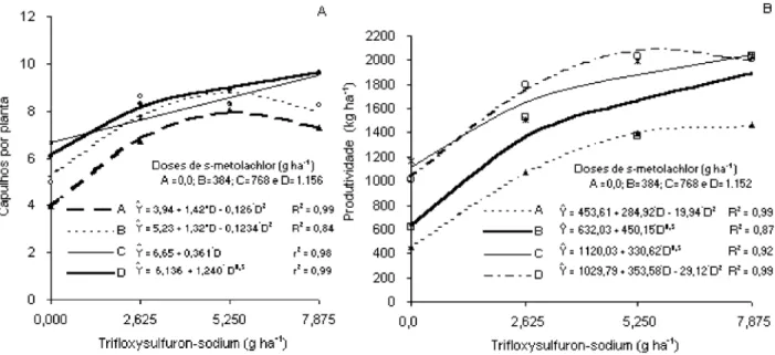 Figura 2 - Número de capulhos (A) e produtividade de algodão em caroço (B) em cada nível de S-metolachlor aplicado em pré-emergência, em função dos níveis de trifloxysulfuron-sodium aplicado em pós-emergência.