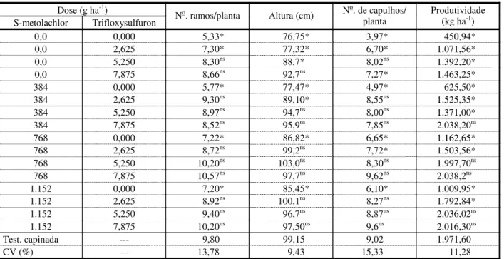 Tabela 3 - Número de ramos, altura de plantas, número de capulhos e produtividade de algodão em caroço, em função do  manejo de plantas daninhas com S-metolachlor aplicado em pré-emergência combinado com trifloxysulfuron-sodium  aplicado aos 18 DAE