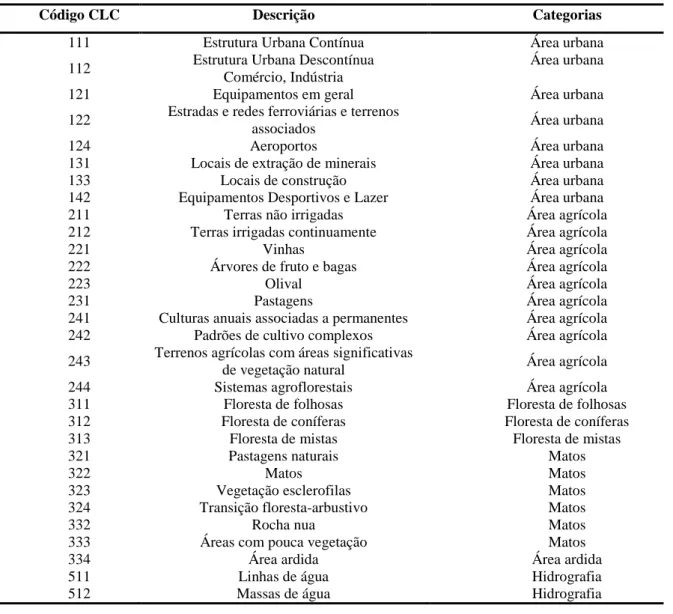 Tabela 4 – Descrição dos códigos e categorias gerais das classes de habitats de acordo com o Corine Land Cover  (CLC 2006)