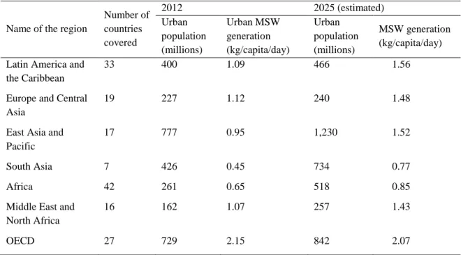 Table 2-1: Urban population and MSW generation rate of different regions of the globe for 2012 and 2025    (adapted from Hannan et al
