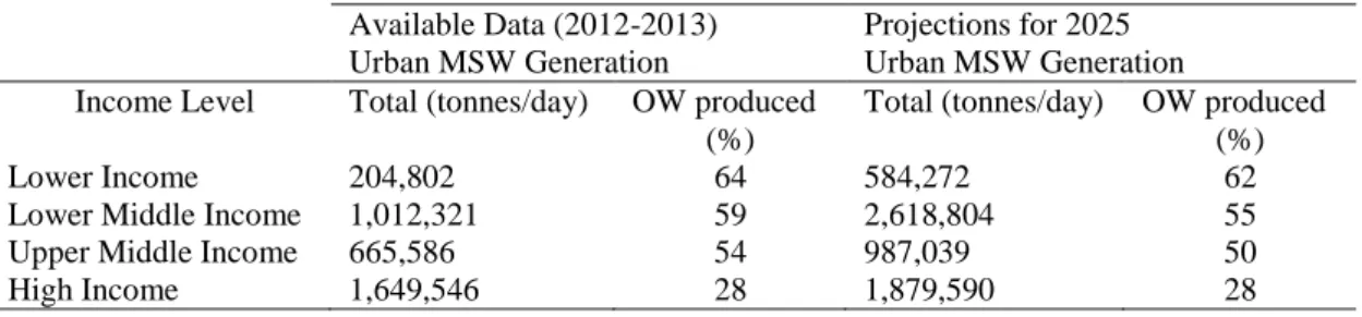 Table 2-2: Global MSW generation and OW produced in % by income level for 2012 and projections for  2025 (adapted from What a Waste (2012))