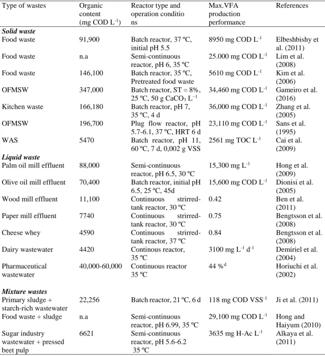 Table 2-6: Different types of organic wastes used for production of VFA (adapted from Lee et al