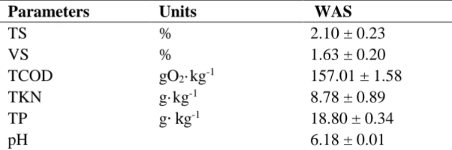 Figure 3-2: Schematic representation of the process involved in OFMSW production.