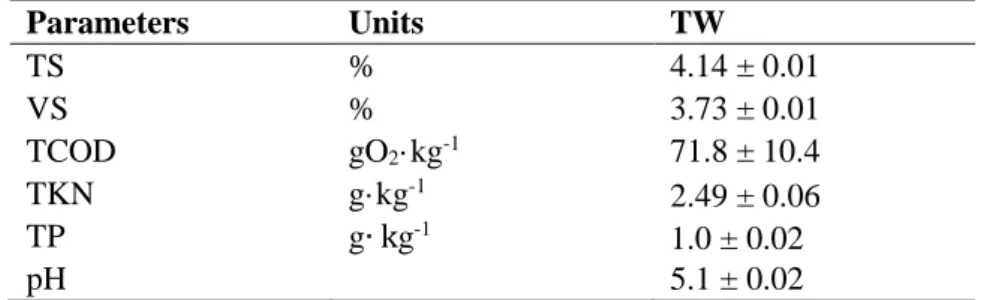 Figure 3-4: Schematic presentation of tomato industry process and possible TW biovalorization.