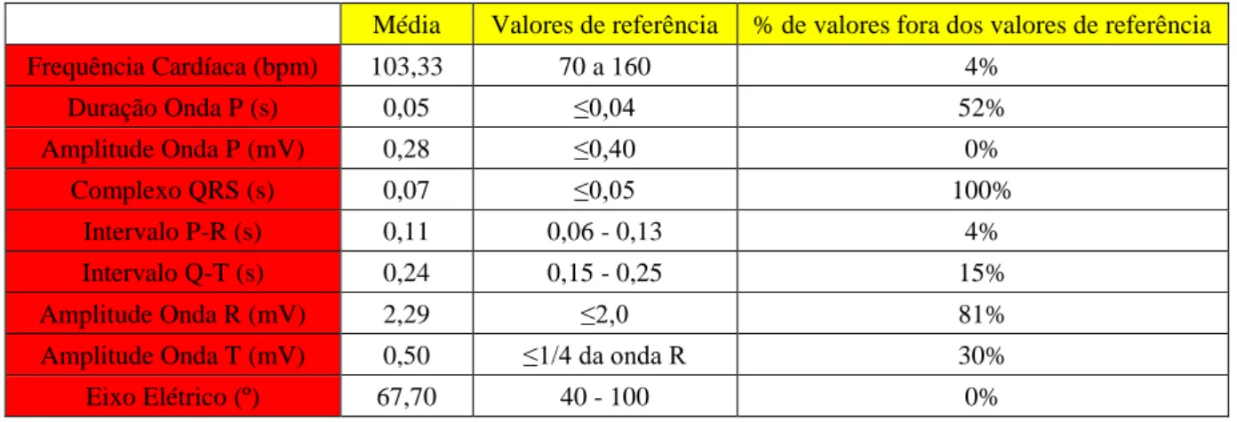 Tabela 5 – Tabela representativa das médias observadas no estudo, valores de referência segundo  Martin, (2002) e % de valores fora dos mesmos