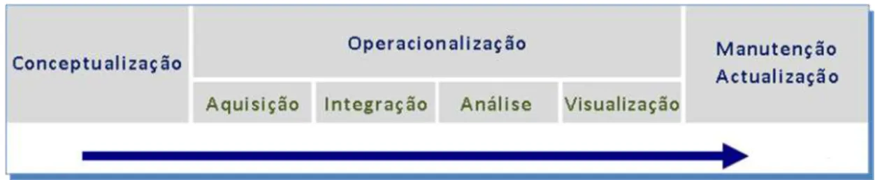 Figura 2 – Etapas no Processo de Implementação de um SIG 