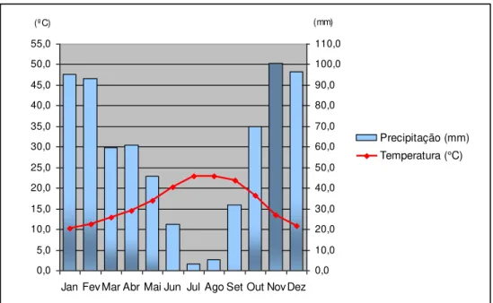 Figura nº 2  – Gráfico termopluviométrico da estação climatológica da Fonte Boa (Azambuja)  Fonte: Relatório 4 – Condicionantes Biofísicas, Paisagem e Qualidade do Meio, do PDM de Azambuja 
