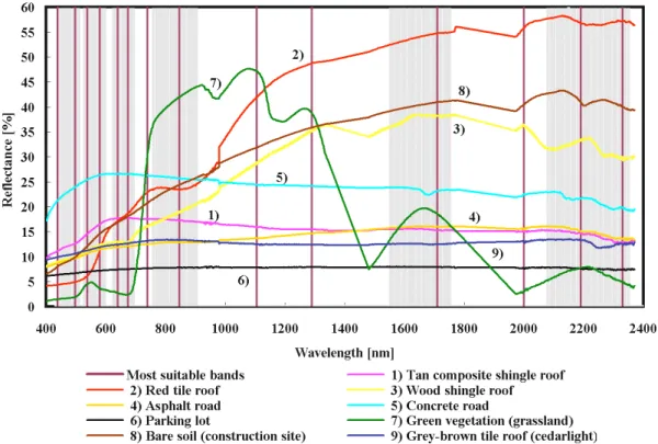 Figure 2. Example spectra of typical urban land cover from the Santa Barbara urban spectral  library (source: Herold et al., 2003b) 