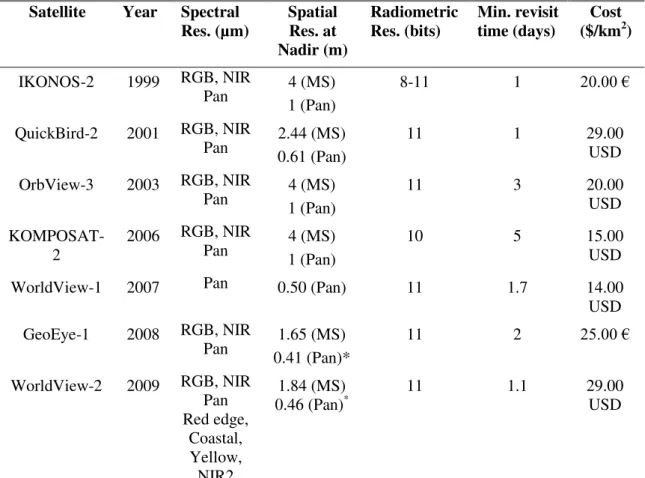 Table 3. Characteristics of the satellites currently in space that capture images with very-high  spatial resolution 
