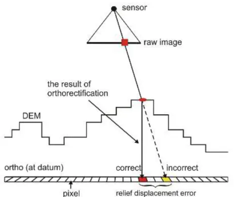 Figure 13. Orthorectification process using sensor geometry and a Digital Elevation Model  (DEM) (adapted from PCI Geomatics, 2003)