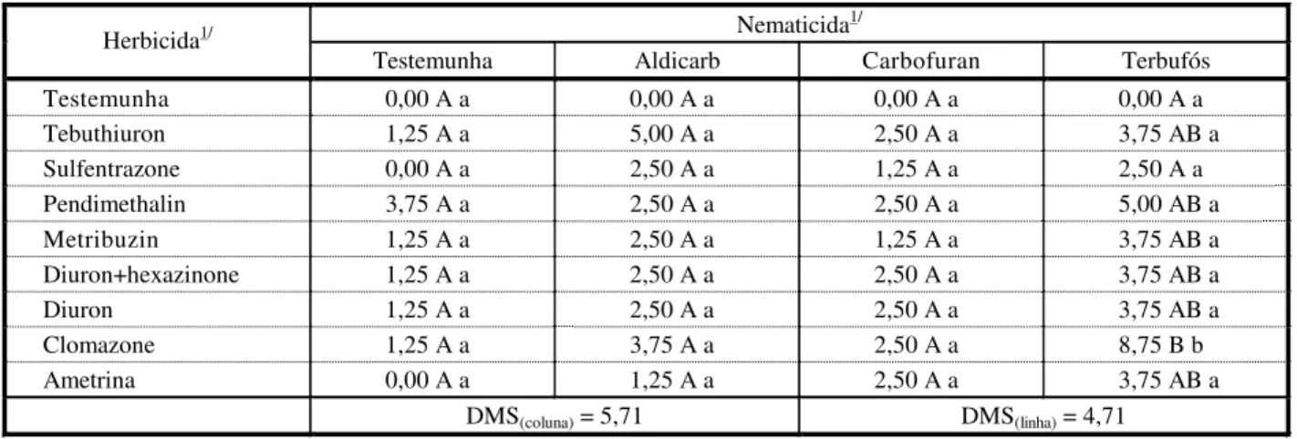 Tabela 6 - Fitotoxicidade (%) observada na interação dos tratamentos herbicidas e nematicidas aos 90 dias após brotação da  cana-de-açúcar