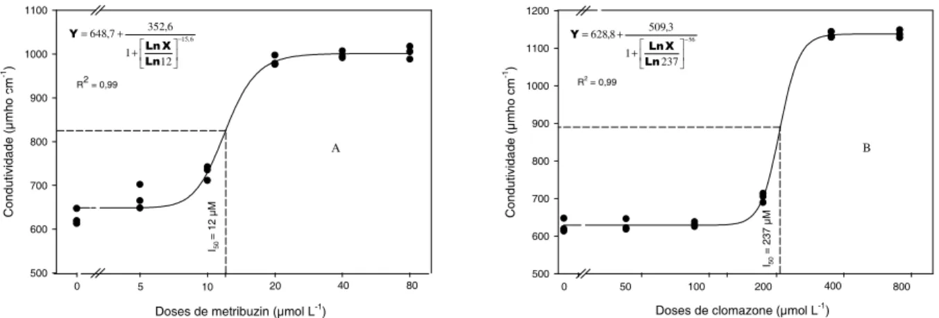 Figura 2 - Curva de resposta às doses da condutividade eletrolítica de discos foliares de girassol, sob doses crescentes de metribuzin (A) e clomazone (B)