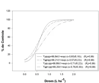 Figura 3 - Porcentagem de controle de Schinus terebintifolius (aroeirinha-AR)  e  Eupatorium maximilianii  (mata-pasto-MP) em função das doses da formulação comercial Plenum (fluroxypyr + picloram) aos 60 e 180 dias após a aplicação (DAA).