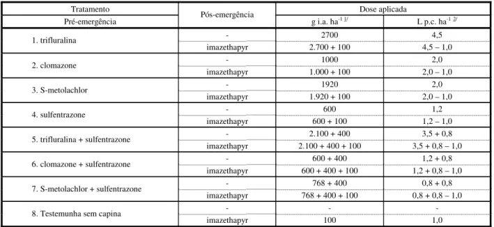 Tabela 3 - Tratamentos utilizados no segundo experimento para controle de Digitaria ciliaris supostamente resistente a herbicidas  inibidores da ACCase