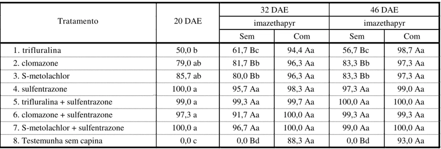 Tabela 6 - Controle aos 20, 32 e 46 DAE de Digitaria ciliaris supostamente resistente aos herbicidas inibidores da ACCase, no  segundo experimento