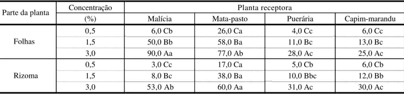 Tabela 1 - Efeitos potencialmente alelopáticos de extratos aquosos de folhas e rizomas de capim-gengibre sobre a germinação  de sementes de diferentes espécies de plantas de áreas de pastagens cultivadas