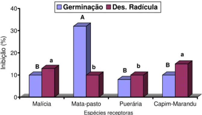 Figura 1 - Efeitos do solo coletado em área infestada de capim- capim-gengibre sobre a germinação de sementes e o  desenvolvi-mento da radícula de diferentes plantas de pastagens cultivadas