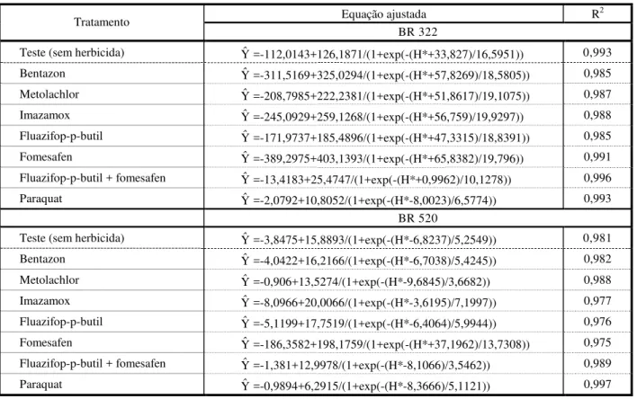 Tabela 2 - Crescimento relativo à testemunha (sem herbicida)  das estirpes de Rhizobium tropici BR 322 e BR 520 ao  longo de 96 horas de incubação a 28  o C,  em  meio  YM,  sob efeito de diferentes herbicidas