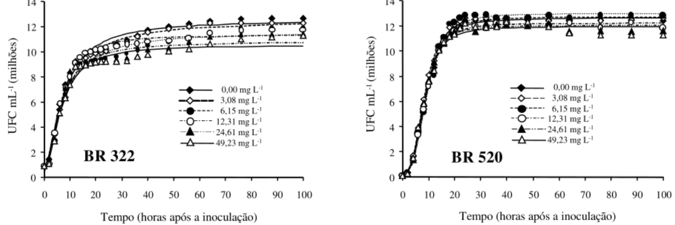 Figura 3 - Curva de crescimento das estirpes de Rhizobium tropici BR 322 e BR 520, em meio YM, com a adição de diferentes concentrações (mg L -1 ) do herbicida fomesafen, relacionando unidades formadoras de colônia (UFC em milhões), em função do tempo (hor