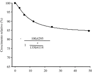 Figura 5 - Crescimento relativo (ao tratamento controle sem herbicida) das estirpes de Rizobium tropici BR 322 e BR 520, 100 horas após a inoculação a 28  o C, em meio YM, sob efeito de diferentes concentrações dos herbicidas fomesafen e da mistura  pré-fo