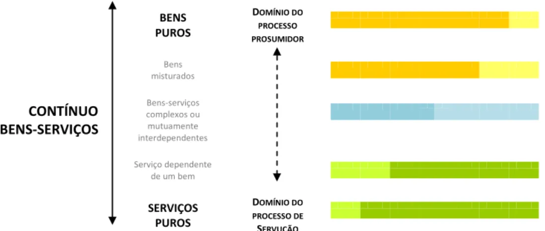 Figura B-1  –  Contínuo bens-serviços, diferenciado por grandes setores económicos. 