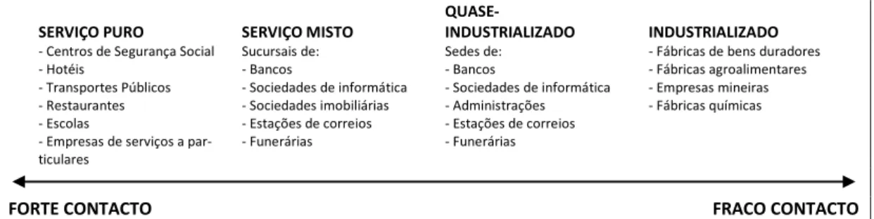 Figura B-4  –  Serviços consoante o grau de contacto entre produtores e consumidores. 