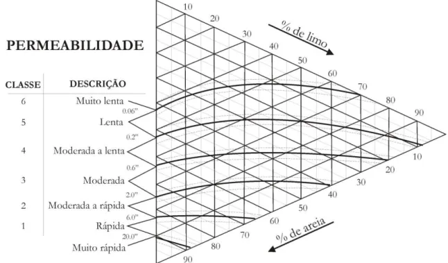 Figura  2.3.  Classes  de  permeabilidade  em  relação  à  textura  do  solo  (adaptado  de  PIMENTA,  1998)