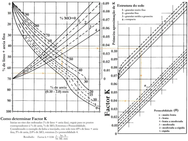 Figura 2.4. Determinação do factor erodibilidade do solo (adaptado de FOSTER et al., 1981)