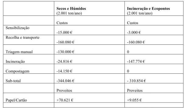 Tabela 1. Estimativa custo-benefício anual para um sistema de recolha de resíduos “Secos e Húmidos” no  município de São Vicente, em comparação com o sistema em uso baseado na incineração e ecopontos