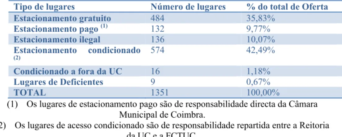 Tabela 1: Oferta de estacionamento na Alta Universitária de Coimbra 