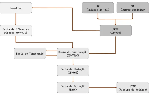 Figura 2.5: Esquema simplificado do sistema de tratamento de efluentes na RS.