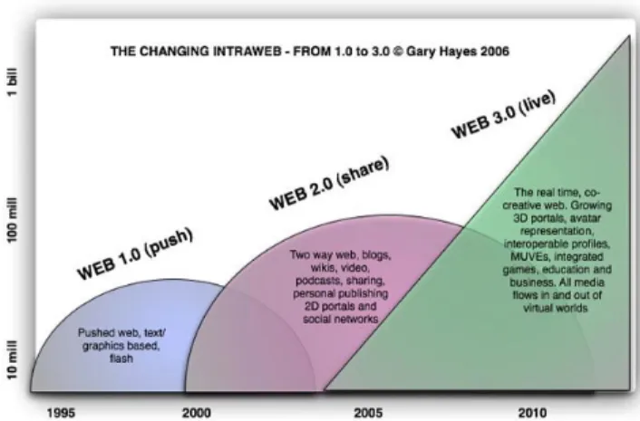 Figure 1: The Changing Intraweb(Hayes, 2006) 