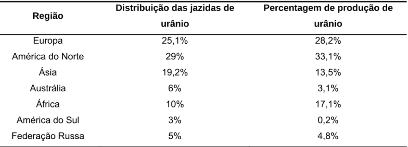 Tabela 3 – Distribuição mundial de jazidas de urânio e respectiva estimativa de produção  relativamente ao valor total produzido até 1999