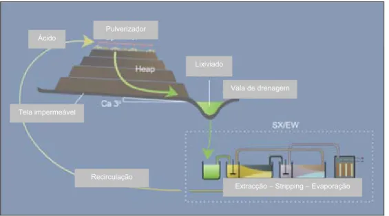 Figura 1 – Esquema da aplicação de um processo de lixiviação sobre uma pilha de minério  e etapas posteriores de recuperação do metal em solução (adaptado de  http://wiki.biomine.skelleftea.se/wiki/index.php)